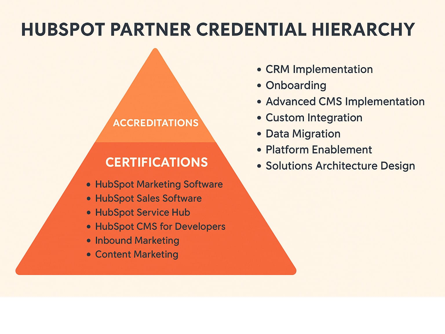 Manufacturing web development process showing strategy, design, development, integration, and optimization phases with specific focus on technical audiences, product catalogs, system integrations, and lead generation optimization - web development for manufacturing infographic 
