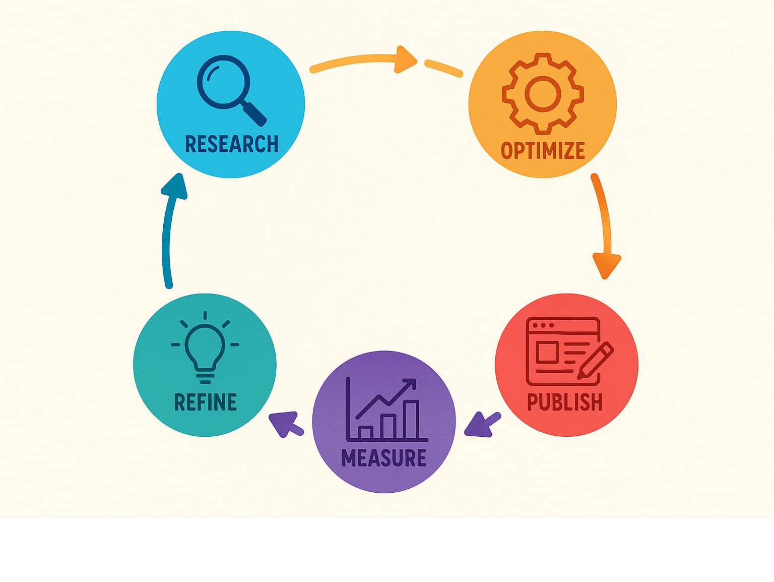 Infographic showing the iterative SEO cycle with steps for research, optimize, publish, measure, and refine in a circular flow with arrows and icons - how to do seo for a new website infographic Infographic showing the iterative SEO cycle with steps for research, optimize, publish, measure, and refine in a circular flow with arrows and icons - how to do seo for a new website infographic