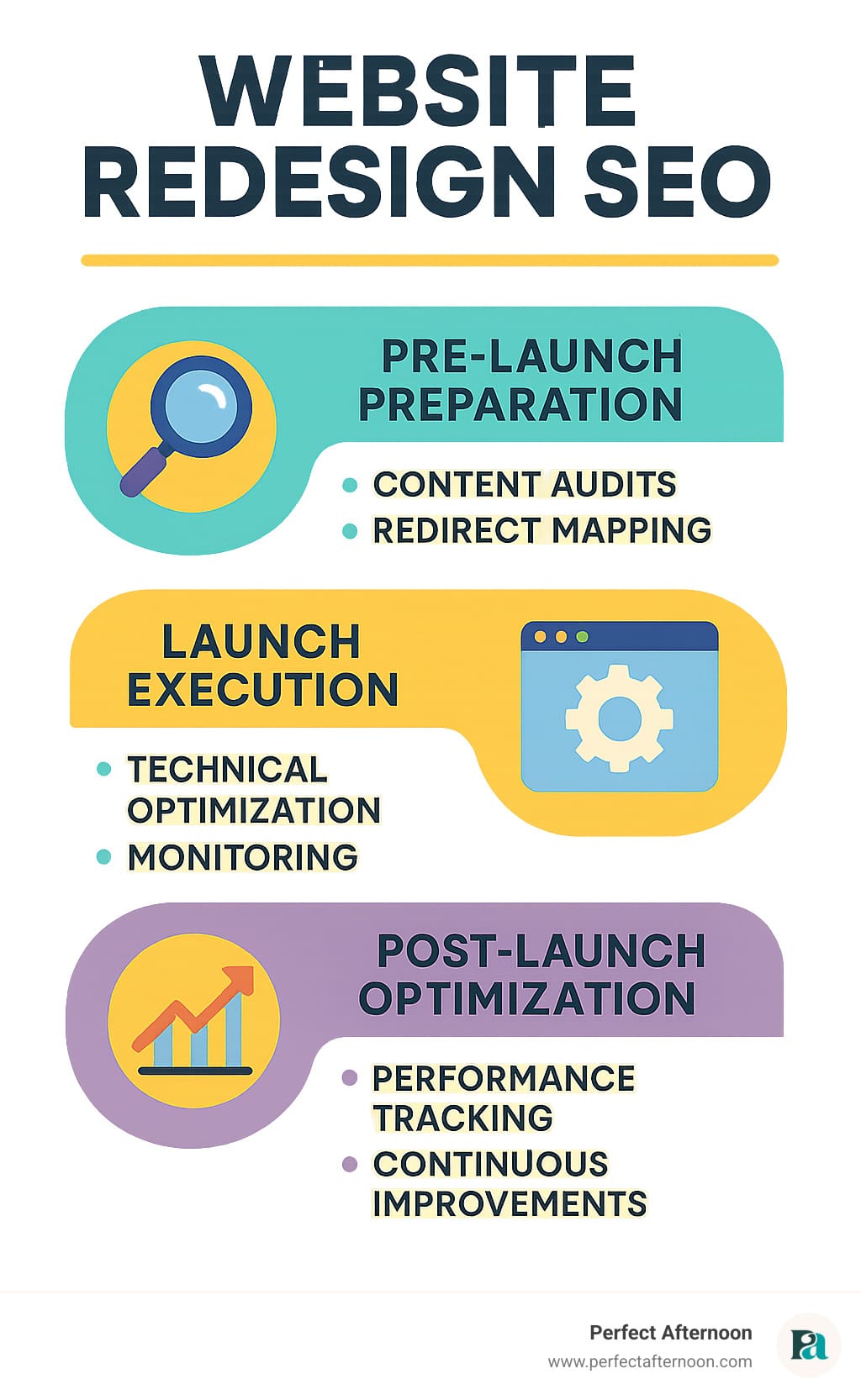 Infographic showing the website redesign SEO process with three phases: pre-launch preparation including content audits and redirect mapping, launch execution with technical optimization and monitoring, and post-launch optimization with performance tracking and continuous improvements - website redesign seo infographic