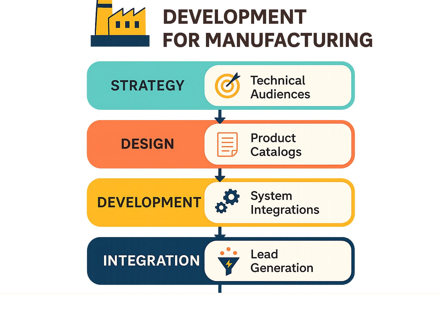 Manufacturing website analytics dashboard showing technical content engagement, lead quality metrics, and ROI tracking with specific KPIs for engineering audiences and B2B sales cycles - web development for manufacturing infographic 