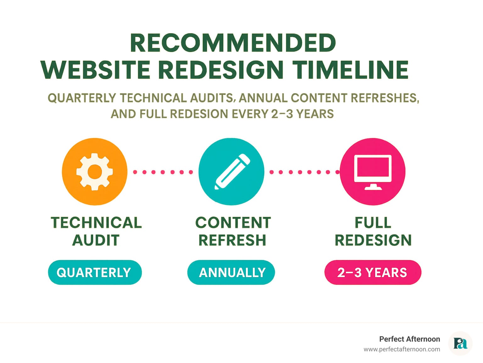 Infographic showing recommended website redesign timeline with quarterly technical audits, annual content refreshes, and full redesigns every 2-3 years - website redesign seo infographic