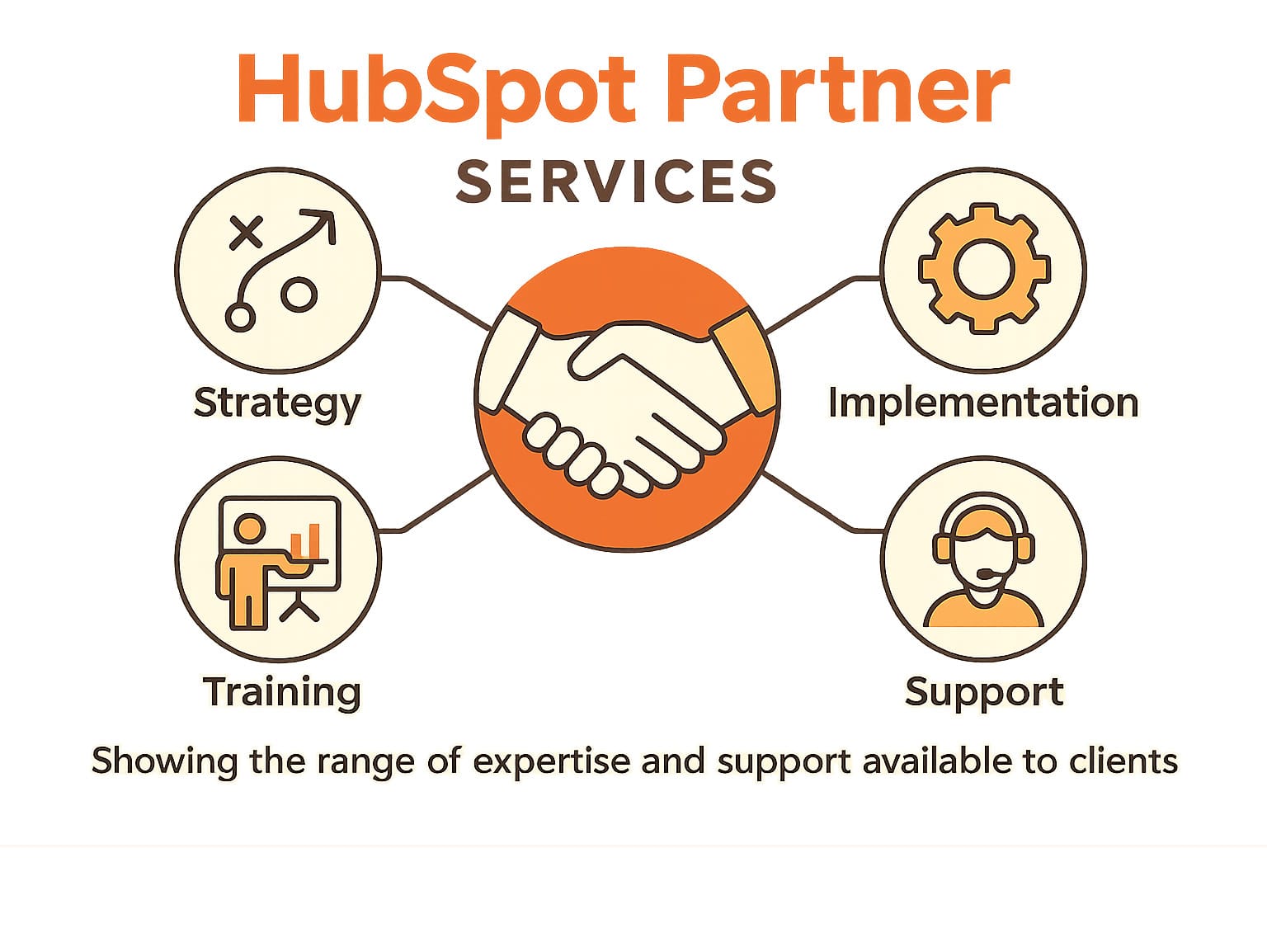 HubSpot Partner services showing the range of expertise and support available to clients - what is a hubspot partner infographic 