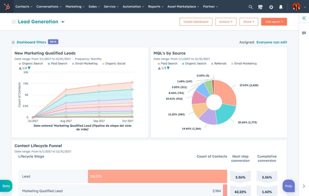 HubSpot marketing automation reporting view of Lead Generation reports, including new marketing qualified leads, MQL's by source, and contact lifecycle funnel.